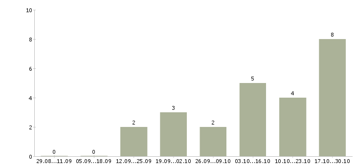 Работа менеджер по клиентскому сопровождению в Белгороде - Число вакансий в Белгороде по специальности менеджер по клиентскому сопровождению за 2 месяца