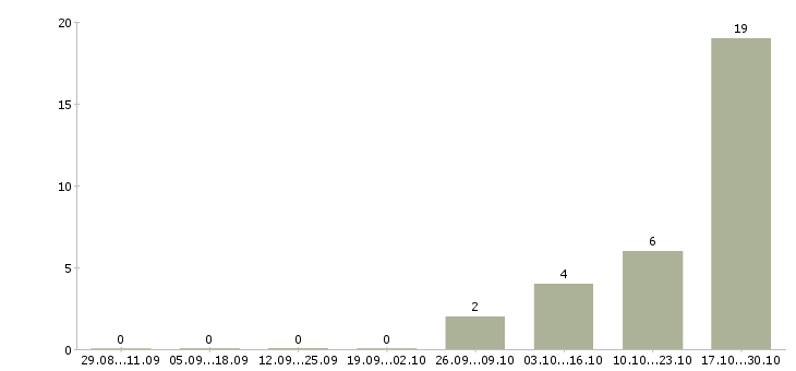 Работа специалист по входящим звонкам в Белгороде - Число вакансий в Белгороде по специальности специалист по входящим звонкам за 2 месяца