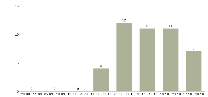 Работа специалист по подбору клиентов в Брянске - Число вакансий в Брянске по специальности специалист по подбору клиентов за 2 месяца