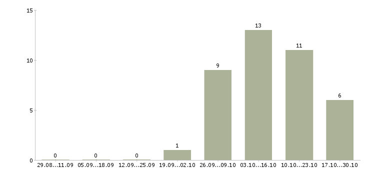 Работа администратор розничных магазинов в Волгограде - Число вакансий в Волгограде по специальности администратор розничных магазинов за 2 месяца