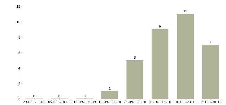 Работа продавец на выкладку продуктов в Волгограде - Число вакансий в Волгограде по специальности продавец на выкладку продуктов за 2 месяца