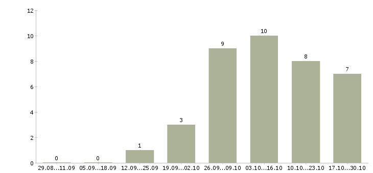 Работа удаленный сотрудник гибкий график в Вологде - Число вакансий в Вологде по специальности удаленный сотрудник гибкий график за 2 месяца
