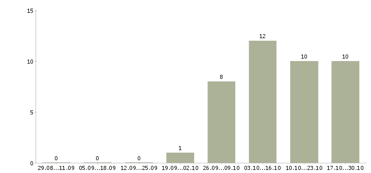 Работа активный помощник руководителя в Домодедово - Число вакансий в Домодедово по специальности активный помощник руководителя за 2 месяца