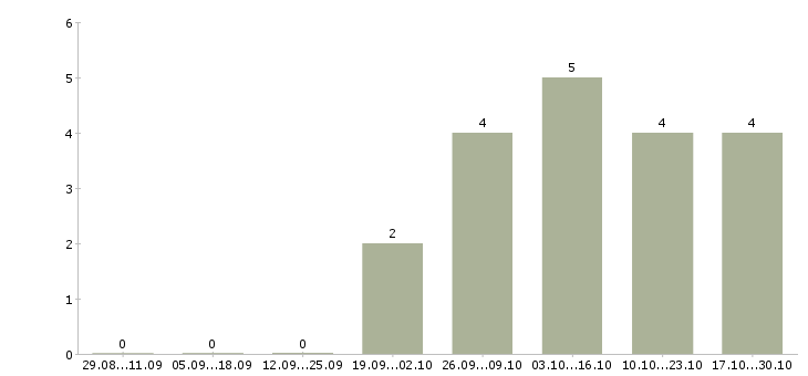 Работа региональный менеджер продукты питания в Екатеринбурге - Число вакансий в Екатеринбурге по специальности региональный менеджер продукты питания за 2 месяца
