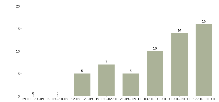 Работа руководитель отдела продаж по сетям в Казани - Число вакансий в Казани по специальности руководитель отдела продаж по сетям за 2 месяца