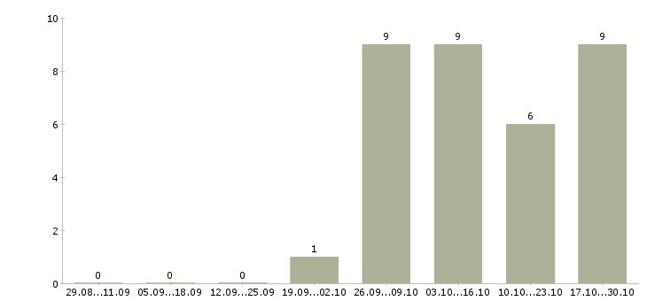 Работа упаковщики с бесплатным проживанием в Казани - Число вакансий в Казани по специальности упаковщики с бесплатным проживанием за 2 месяца