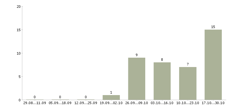 Работа кухоный работник в Калуге - Число вакансий в Калуге по специальности кухоный работник за 2 месяца