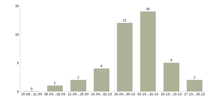 Работа удаленный сотрудник гибкий график в Кирове - Число вакансий в Кирове по специальности удаленный сотрудник гибкий график за 2 месяца
