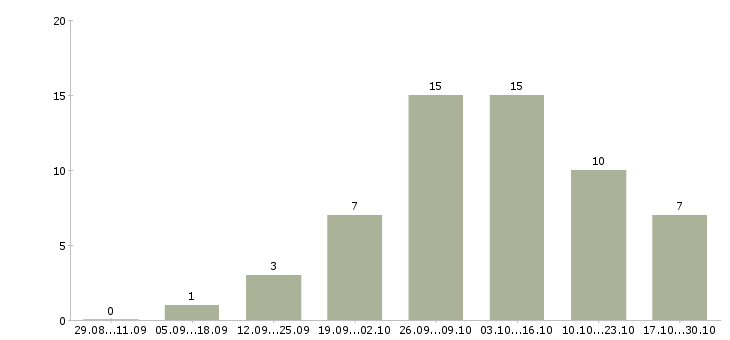 Работа компании требуются сотрудники удаленно в Костроме - Число вакансий в Костроме по специальности компании требуются сотрудники удаленно за 2 месяца