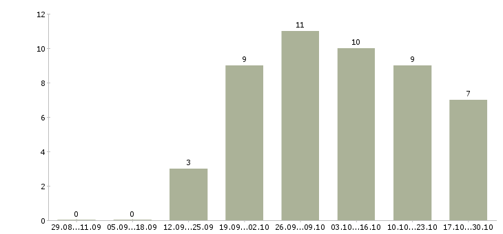 Работа на дому информационный менеджер в Костроме - Число вакансий в Костроме по специальности на дому информационный менеджер за 2 месяца