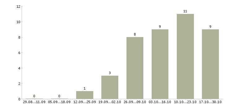 Работа кладовщик на склад ответственного хранения в Краснодаре - Число вакансий в Краснодаре по специальности кладовщик на склад ответственного хранения за 2 месяца