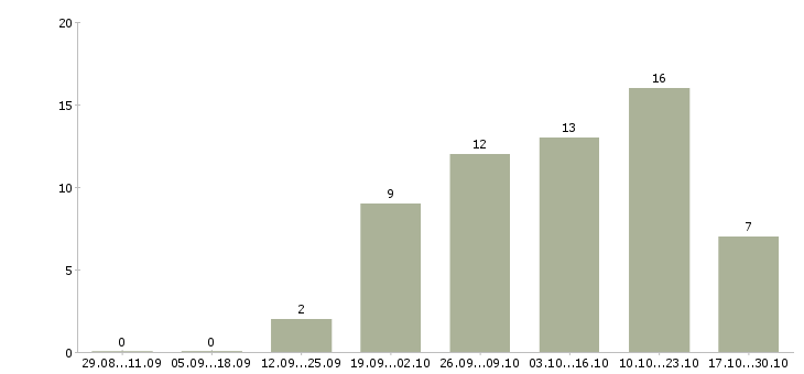 Работа секретарь исходящих звонков в Краснодаре - Число вакансий в Краснодаре по специальности секретарь исходящих звонков за 2 месяца