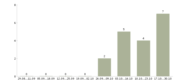 Работа региональный менеджер активных продаж в Липецке - Число вакансий в Липецке по специальности региональный менеджер активных продаж за 2 месяца