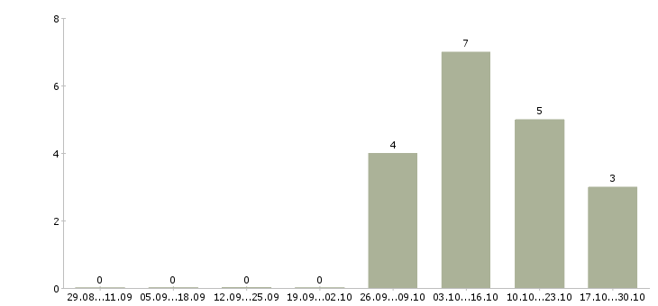 Работа администратор детского медицинского центра в Москве - Число вакансий в Москве по специальности администратор детского медицинского центра за 2 месяца