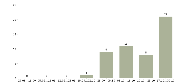 Работа менеджер офис на дому в Мурманске - Число вакансий в Мурманске по специальности менеджер офис на дому за 2 месяца