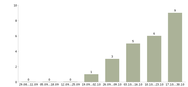 Работа менеджер по продажам it решений в Новосибирске - Число вакансий в Новосибирске по специальности менеджер по продажам it решений за 2 месяца