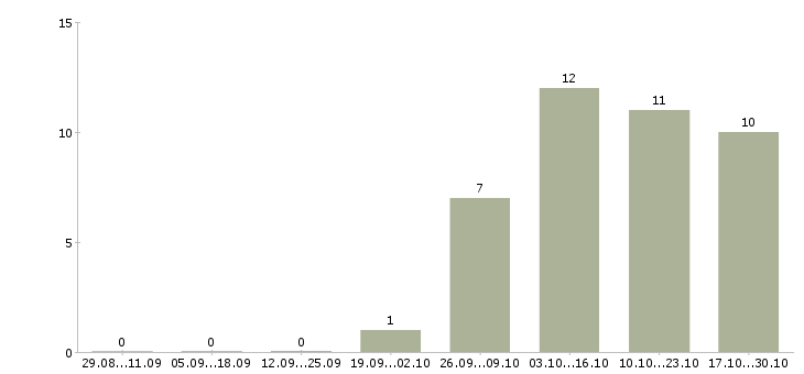 Работа активный помощник руководителя в Одинцово - Число вакансий в Одинцово по специальности активный помощник руководителя за 2 месяца