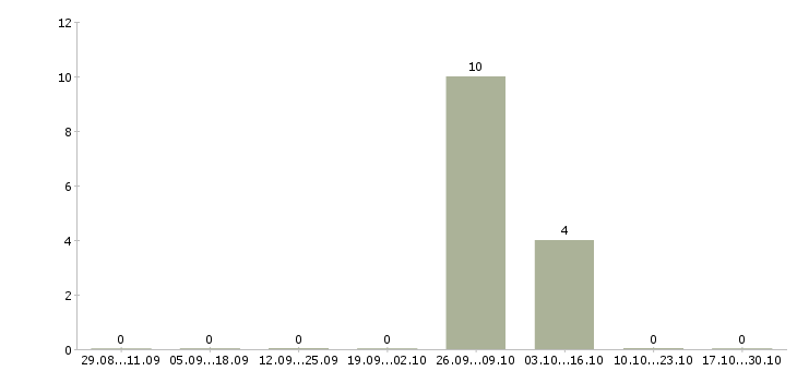 Работа руководитель отдела сопровождения клиентов в Оренбурге - Число вакансий в Оренбурге по специальности руководитель отдела сопровождения клиентов за 2 месяца