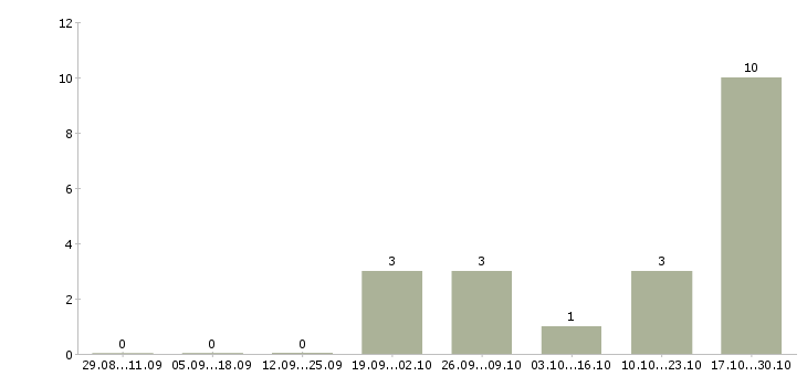 Работа сотрудник опыт экономиста в Оренбурге - Число вакансий в Оренбурге по специальности сотрудник опыт экономиста за 2 месяца