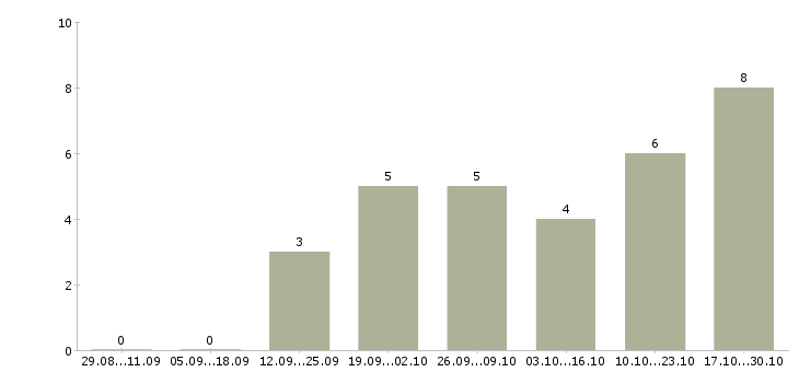 Работа на дому информационный менеджер в Орле - Число вакансий в Орле по специальности на дому информационный менеджер за 2 месяца