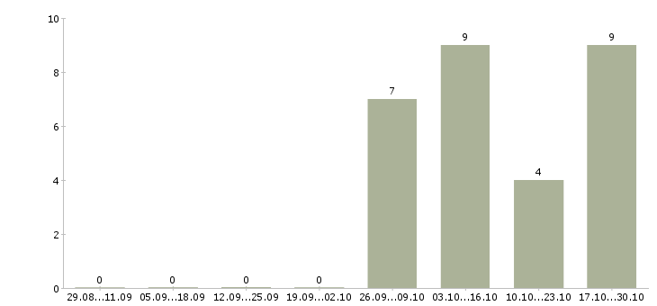 Работа требуется комплектовщик на вахту в Орле - Число вакансий в Орле по специальности требуется комплектовщик на вахту за 2 месяца