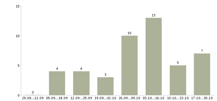 Работа менеджер по размещению информации в Пензе - Число вакансий в Пензе по специальности менеджер по размещению информации за 2 месяца