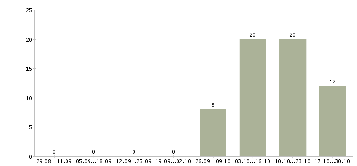 Работа кассир в кафе корпоративного питания в Перми - Число вакансий в Перми по специальности кассир в кафе корпоративного питания за 2 месяца