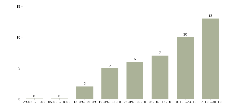 Работа свободный график совмещение в Рязани - Число вакансий в Рязани по специальности свободный график совмещение за 2 месяца