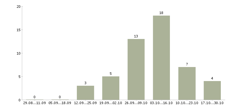 Работа удаленный информационный менеджер в Самаре - Число вакансий в Самаре по специальности удаленный информационный менеджер за 2 месяца