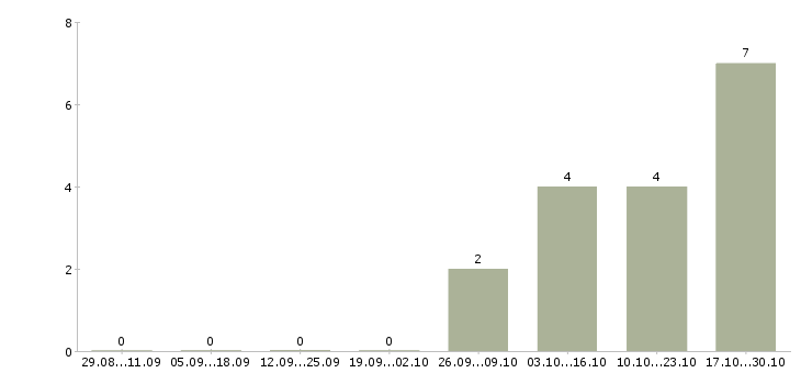 Работа администратор розничного магазина в Саратове - Число вакансий в Саратове по специальности администратор розничного магазина за 2 месяца