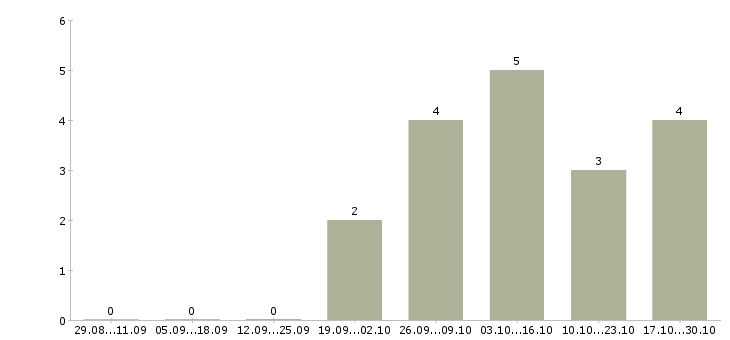Работа менеджер по продажам бизнес тренингов в Саратове - Число вакансий в Саратове по специальности менеджер по продажам бизнес тренингов за 2 месяца