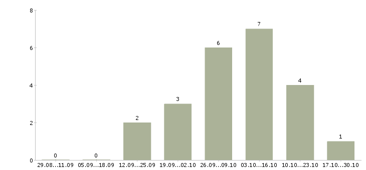 Работа информационный менеджер для удаленной работы в Смоленске - Число вакансий в Смоленске по специальности информационный менеджер для удаленной работы за 2 месяца