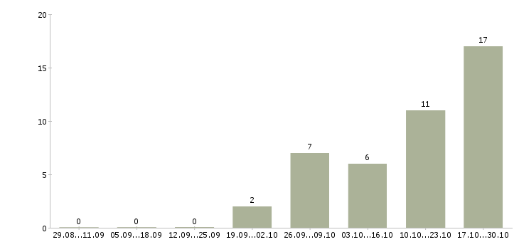 Работа консультант в интернет проект в Сочи - Число вакансий в Сочи по специальности консультант в интернет проект за 2 месяца