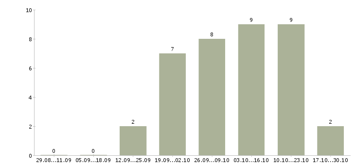 Работа на дому информационным менеджером в Твери - Число вакансий в Твери по специальности на дому информационным менеджером за 2 месяца