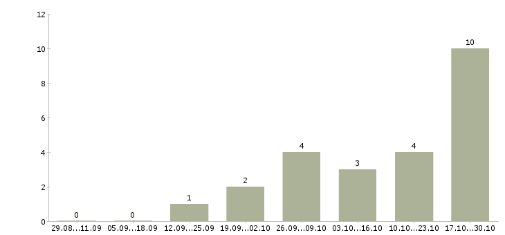 Работа управлящий магазином в Тольятти - Число вакансий в Тольятти по специальности управлящий магазином за 2 месяца