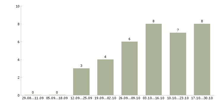 Работа менеджер по развитию бренда в Туле - Число вакансий в Туле по специальности менеджер по развитию бренда за 2 месяца