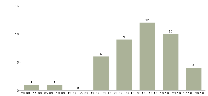 Работа сотрудник на обработку документации в Тюмени - Число вакансий в Тюмени по специальности сотрудник на обработку документации за 2 месяца