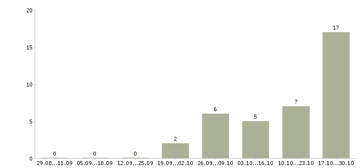 Работа специалист по входящим звонкам в Ульяновске - Число вакансий в Ульяновске по специальности специалист по входящим звонкам за 2 месяца