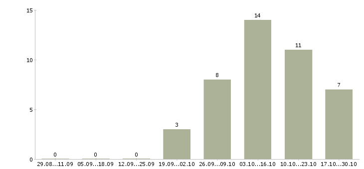 Работа на домашнем пк в Чебоксарах - Число вакансий в Чебоксарах по специальности на домашнем пк за 2 месяца