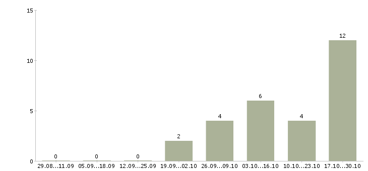 Работа продавец в салон мебели в Челябинске - Число вакансий в Челябинске по специальности продавец в салон мебели за 2 месяца