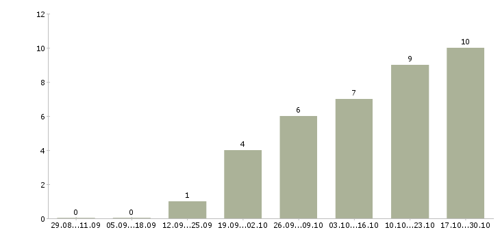 Работа менеджер активных продаж услуг в Чите - Число вакансий в Чите по специальности менеджер активных продаж услуг за 2 месяца