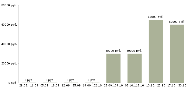 Вакансии в новый филиал сотрудники требуются Нижний новгород - Медиана зарплат в новый филиал сотрудники требуются Нижний новгород за 2 месяца