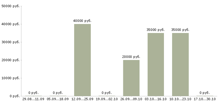 Вакансии ведущий специалист финансовых услуг в Новосибирске - Медиана зарплат ведущий специалист финансовых услуг в Новосибирске за 2 месяца