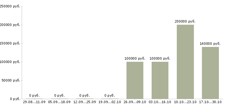 Вакансии главный специалист службы внутреннего контроля в Москве - Медиана зарплат главный специалист службы внутреннего контроля в Москве за 2 месяца