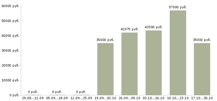 Вакансии грузчик на производство вахта Ростов-на-дону - Медиана зарплат грузчик на производство вахта Ростов-на-дону за 2 месяца