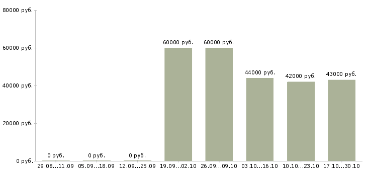 Вакансии грузчик цифровой техники Санкт-петербург - Медиана зарплат грузчик цифровой техники Санкт-петербург за 2 месяца