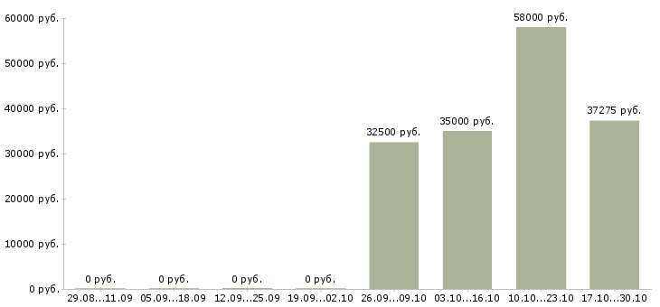 Вакансии грузчики на склад бытовой техники Нижний новгород - Медиана зарплат грузчики на склад бытовой техники Нижний новгород за 2 месяца