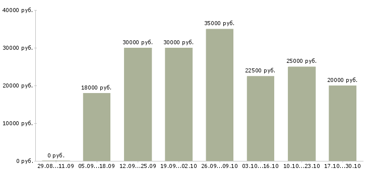 Вакансии информационный сотрудник удаленно в Оренбурге - Медиана зарплат информационный сотрудник удаленно в Оренбурге за 2 месяца