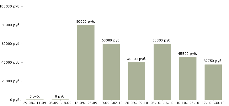 Вакансии менеджер для контроля работы офиса в Химках - Медиана зарплат менеджер для контроля работы офиса в Химках за 2 месяца