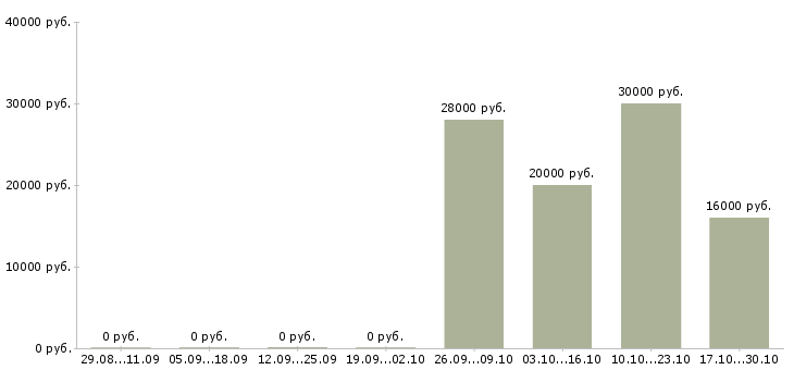 Вакансии менеджер оператор на дому в Брянске - Медиана зарплат менеджер оператор на дому в Брянске за 2 месяца